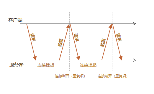 long-polling